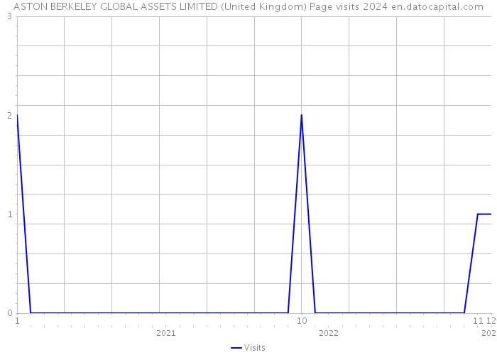 ASTON BERKELEY GLOBAL ASSETS LIMITED (United Kingdom) Page visits 2024 