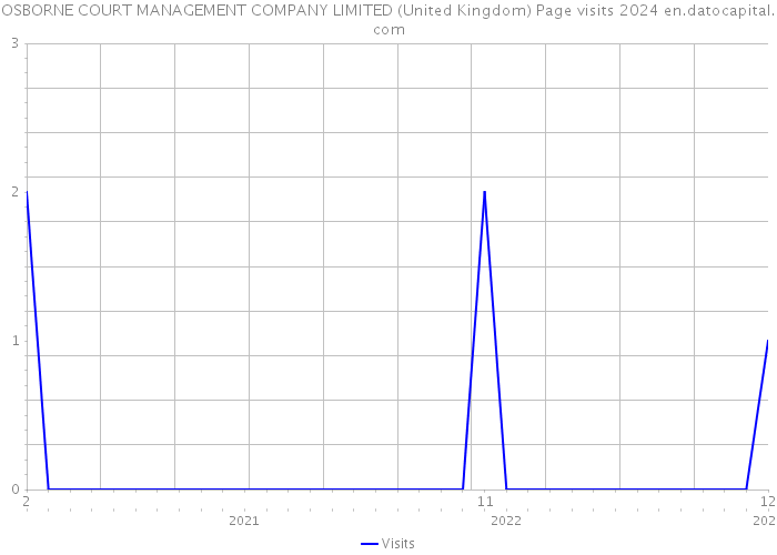 OSBORNE COURT MANAGEMENT COMPANY LIMITED (United Kingdom) Page visits 2024 