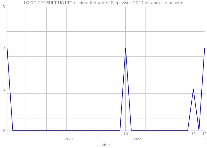LOGIC CONSULTING LTD (United Kingdom) Page visits 2024 