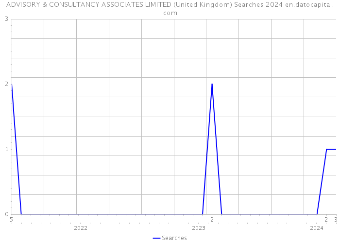 ADVISORY & CONSULTANCY ASSOCIATES LIMITED (United Kingdom) Searches 2024 