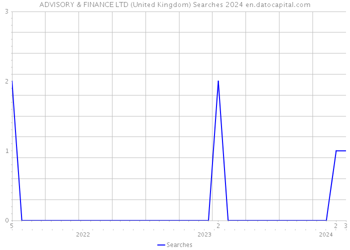 ADVISORY & FINANCE LTD (United Kingdom) Searches 2024 