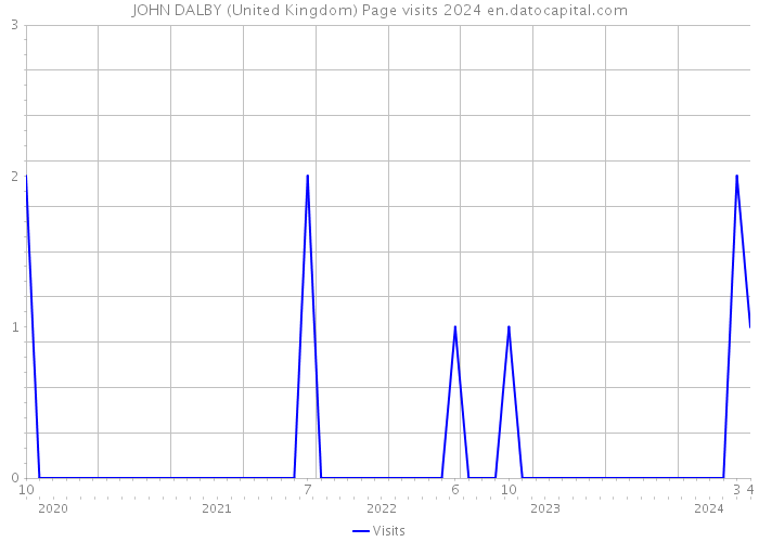 JOHN DALBY (United Kingdom) Page visits 2024 
