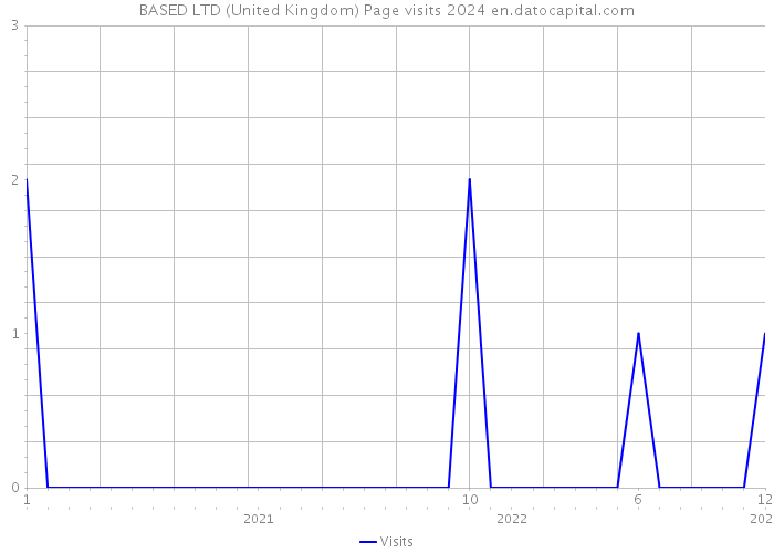 BASED LTD (United Kingdom) Page visits 2024 