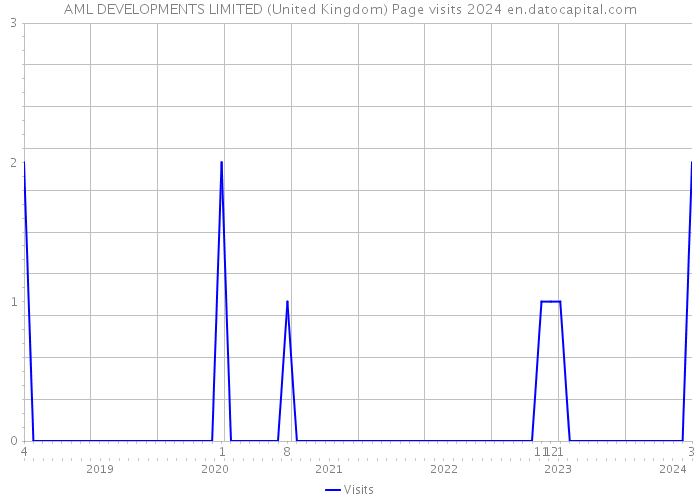 AML DEVELOPMENTS LIMITED (United Kingdom) Page visits 2024 