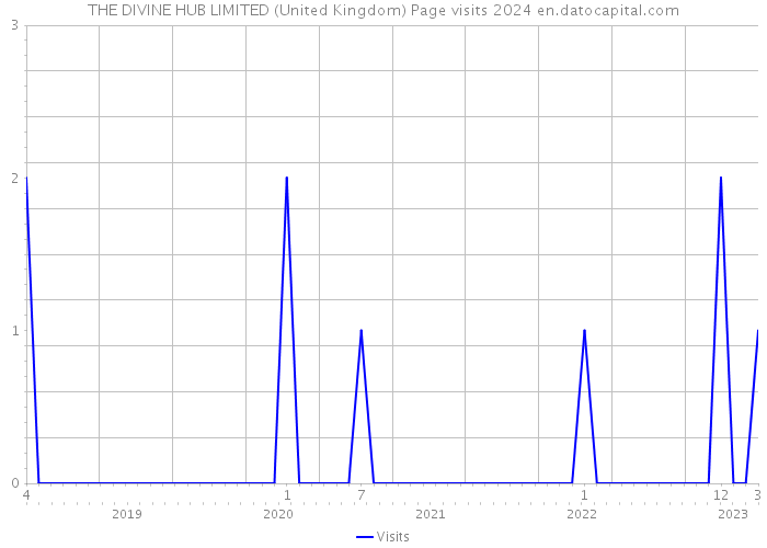 THE DIVINE HUB LIMITED (United Kingdom) Page visits 2024 