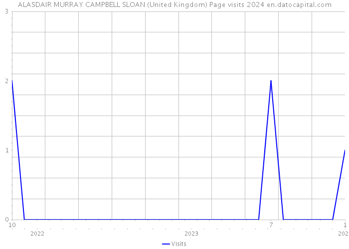 ALASDAIR MURRAY CAMPBELL SLOAN (United Kingdom) Page visits 2024 