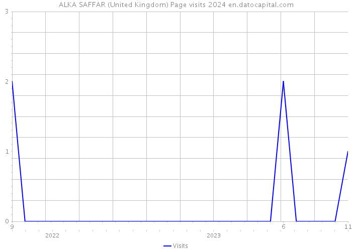 ALKA SAFFAR (United Kingdom) Page visits 2024 