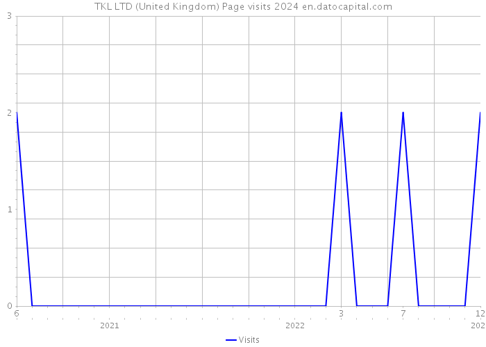 TKL LTD (United Kingdom) Page visits 2024 