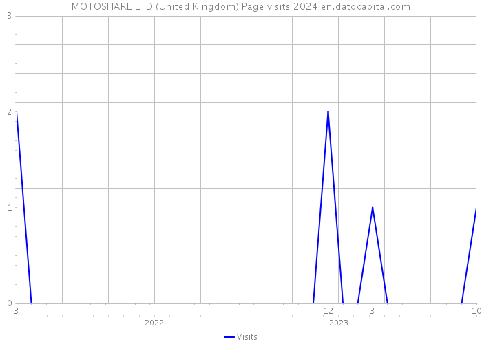 MOTOSHARE LTD (United Kingdom) Page visits 2024 
