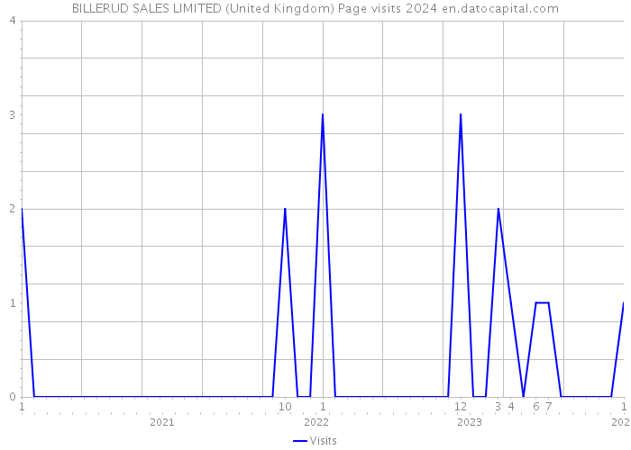 BILLERUD SALES LIMITED (United Kingdom) Page visits 2024 