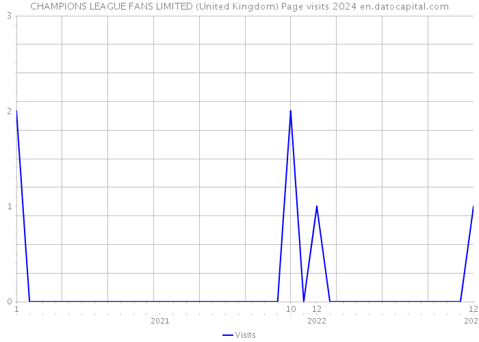 CHAMPIONS LEAGUE FANS LIMITED (United Kingdom) Page visits 2024 