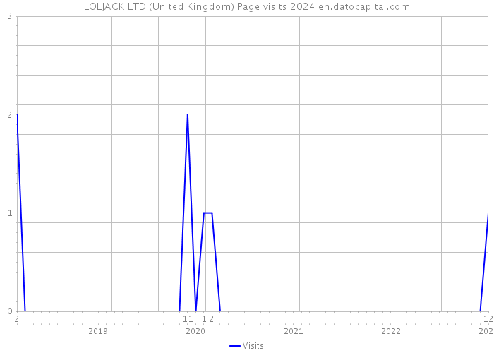 LOLJACK LTD (United Kingdom) Page visits 2024 