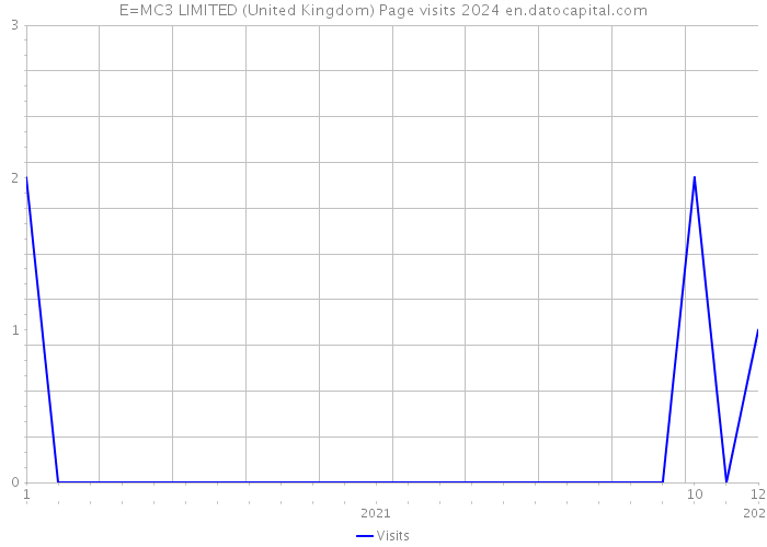 E=MC3 LIMITED (United Kingdom) Page visits 2024 