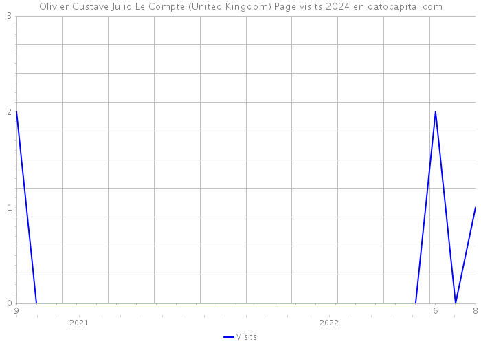 Olivier Gustave Julio Le Compte (United Kingdom) Page visits 2024 