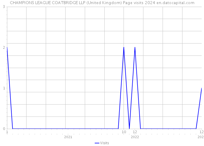 CHAMPIONS LEAGUE COATBRIDGE LLP (United Kingdom) Page visits 2024 