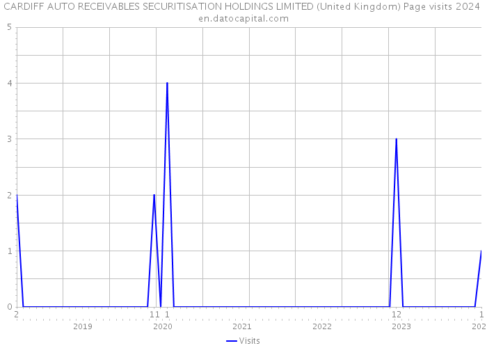 CARDIFF AUTO RECEIVABLES SECURITISATION HOLDINGS LIMITED (United Kingdom) Page visits 2024 