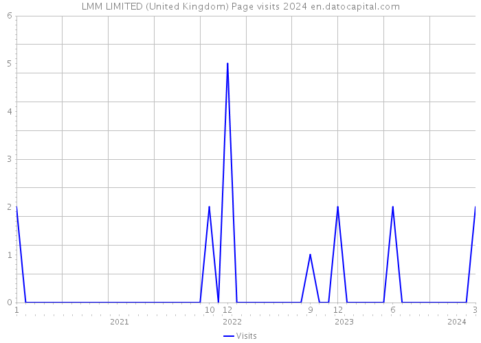 LMM LIMITED (United Kingdom) Page visits 2024 