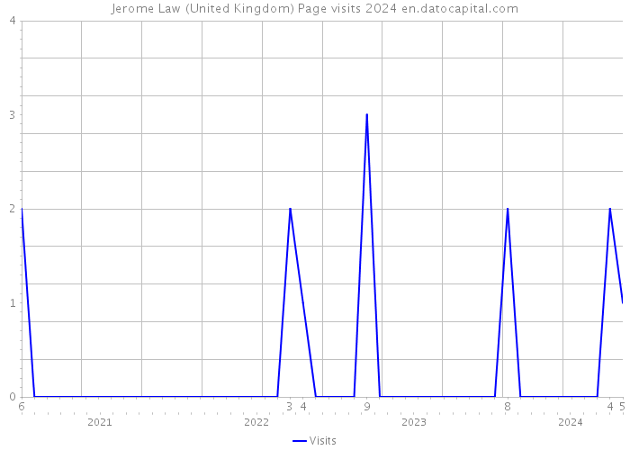 Jerome Law (United Kingdom) Page visits 2024 