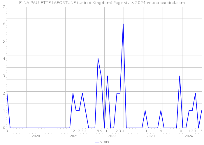 ELNA PAULETTE LAFORTUNE (United Kingdom) Page visits 2024 
