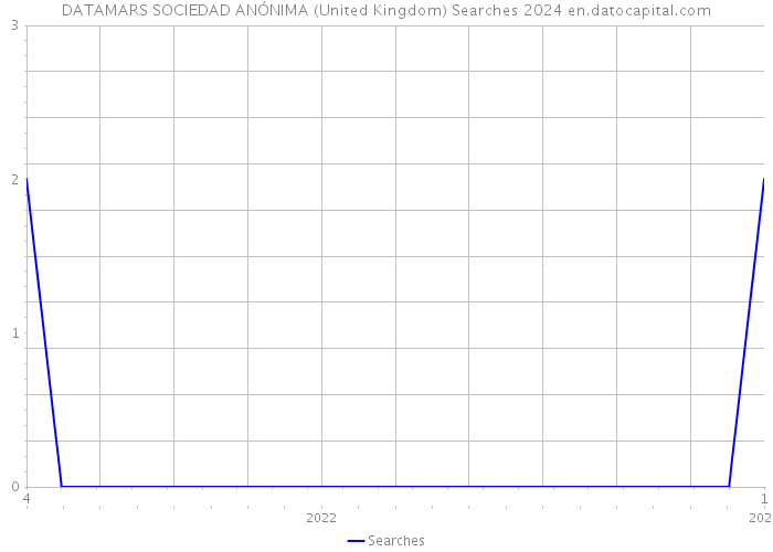 DATAMARS SOCIEDAD ANÓNIMA (United Kingdom) Searches 2024 