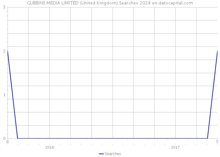 GUBBINS MEDIA LIMITED (United Kingdom) Searches 2024 