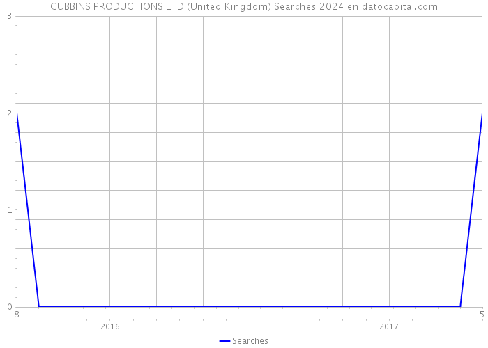 GUBBINS PRODUCTIONS LTD (United Kingdom) Searches 2024 