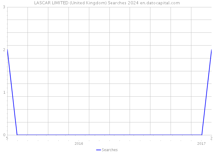 LASCAR LIMITED (United Kingdom) Searches 2024 