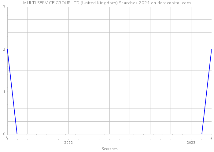 MULTI SERVICE GROUP LTD (United Kingdom) Searches 2024 