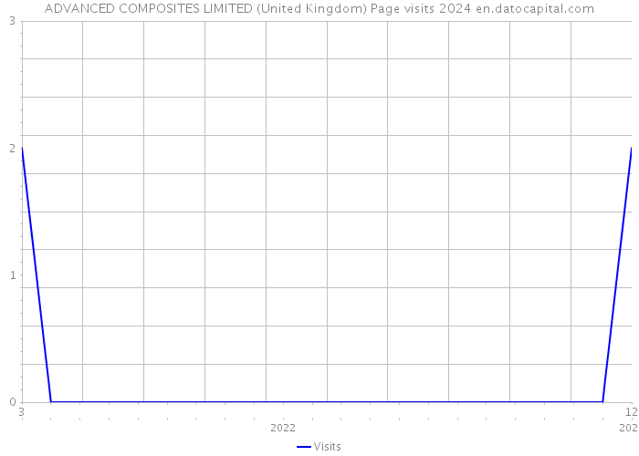 ADVANCED COMPOSITES LIMITED (United Kingdom) Page visits 2024 