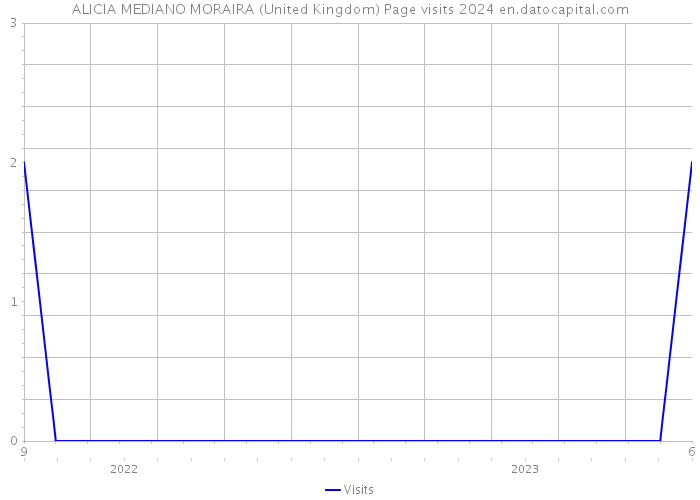 ALICIA MEDIANO MORAIRA (United Kingdom) Page visits 2024 
