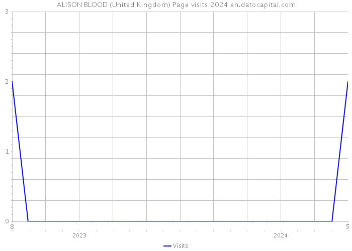ALISON BLOOD (United Kingdom) Page visits 2024 