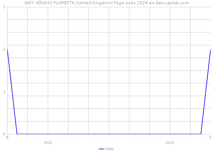 AMY VERANO FLORESTA (United Kingdom) Page visits 2024 