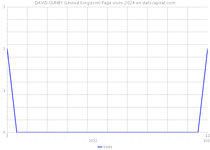 DAVID GUNBY (United Kingdom) Page visits 2024 