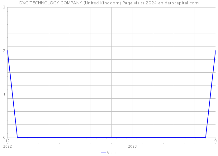 DXC TECHNOLOGY COMPANY (United Kingdom) Page visits 2024 