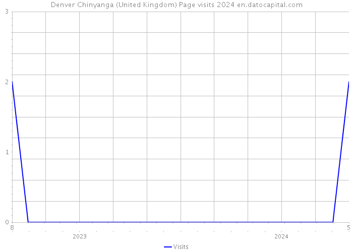 Denver Chinyanga (United Kingdom) Page visits 2024 