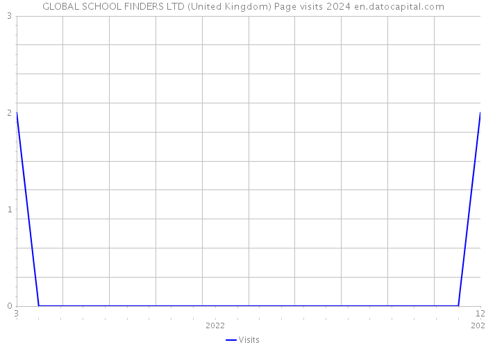 GLOBAL SCHOOL FINDERS LTD (United Kingdom) Page visits 2024 