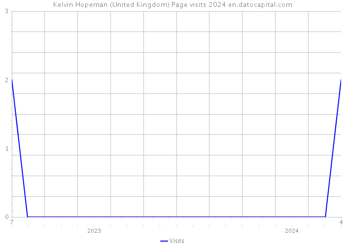 Kelvin Hopeman (United Kingdom) Page visits 2024 