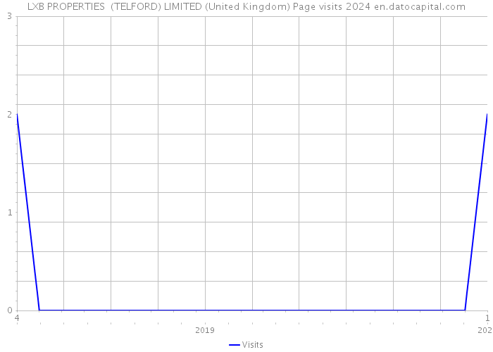 LXB PROPERTIES (TELFORD) LIMITED (United Kingdom) Page visits 2024 