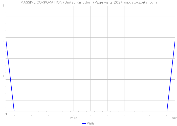 MASSIVE CORPORATION (United Kingdom) Page visits 2024 