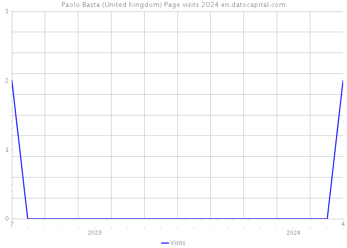 Paolo Basta (United Kingdom) Page visits 2024 