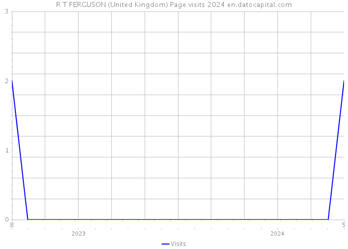 R T FERGUSON (United Kingdom) Page visits 2024 