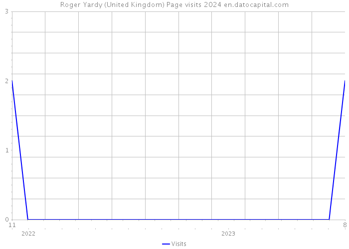 Roger Yardy (United Kingdom) Page visits 2024 