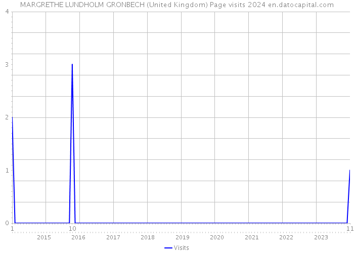MARGRETHE LUNDHOLM GRONBECH (United Kingdom) Page visits 2024 