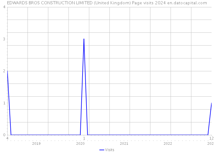 EDWARDS BROS CONSTRUCTION LIMITED (United Kingdom) Page visits 2024 