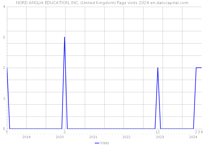 NORD ANGLIA EDUCATION, INC. (United Kingdom) Page visits 2024 