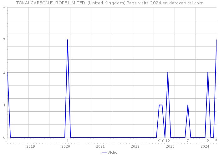 TOKAI CARBON EUROPE LIMITED. (United Kingdom) Page visits 2024 
