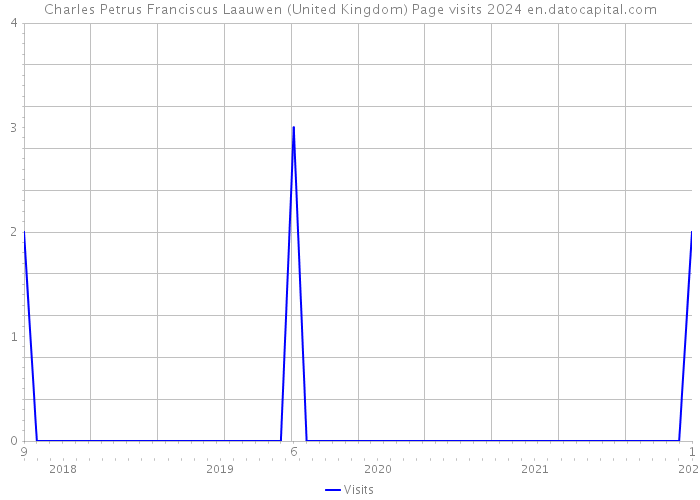 Charles Petrus Franciscus Laauwen (United Kingdom) Page visits 2024 