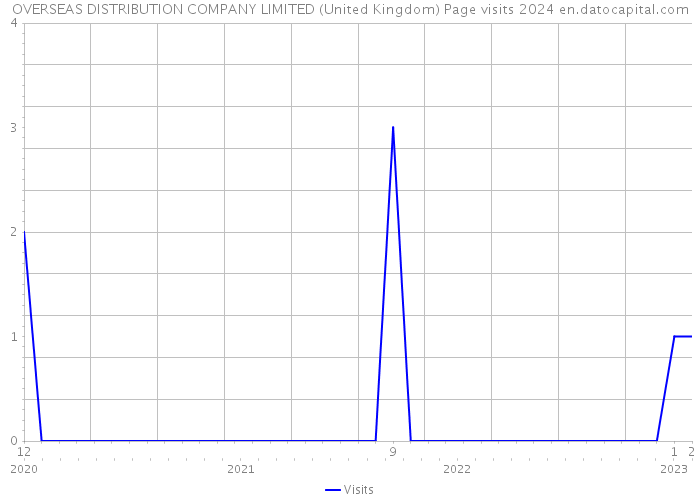 OVERSEAS DISTRIBUTION COMPANY LIMITED (United Kingdom) Page visits 2024 