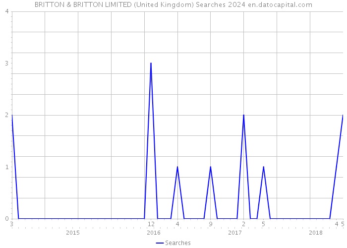 BRITTON & BRITTON LIMITED (United Kingdom) Searches 2024 