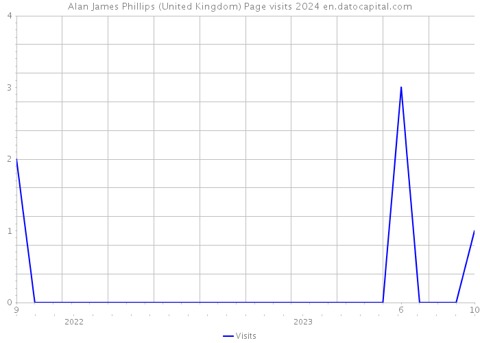 Alan James Phillips (United Kingdom) Page visits 2024 